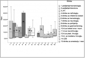 Grafikon 1. Prosječne dužine hospitalizacija na pojedinim klinikama-odjelima JIT-e